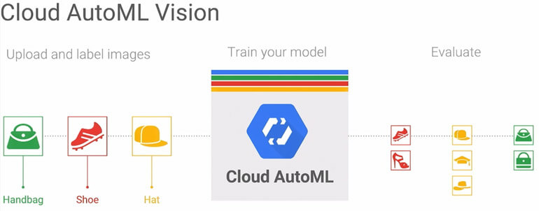 Cloud AutoML Vision Cloud AutoML Vision