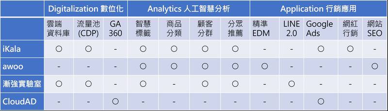 iKala、awoo、漸強實驗室、CloudAD整合旗下產品優勢,聯合組成MarTech生態圈 iKala、awoo、漸強實驗室、CloudAD整合旗下產品優勢,聯合組成MarTech生態圈。