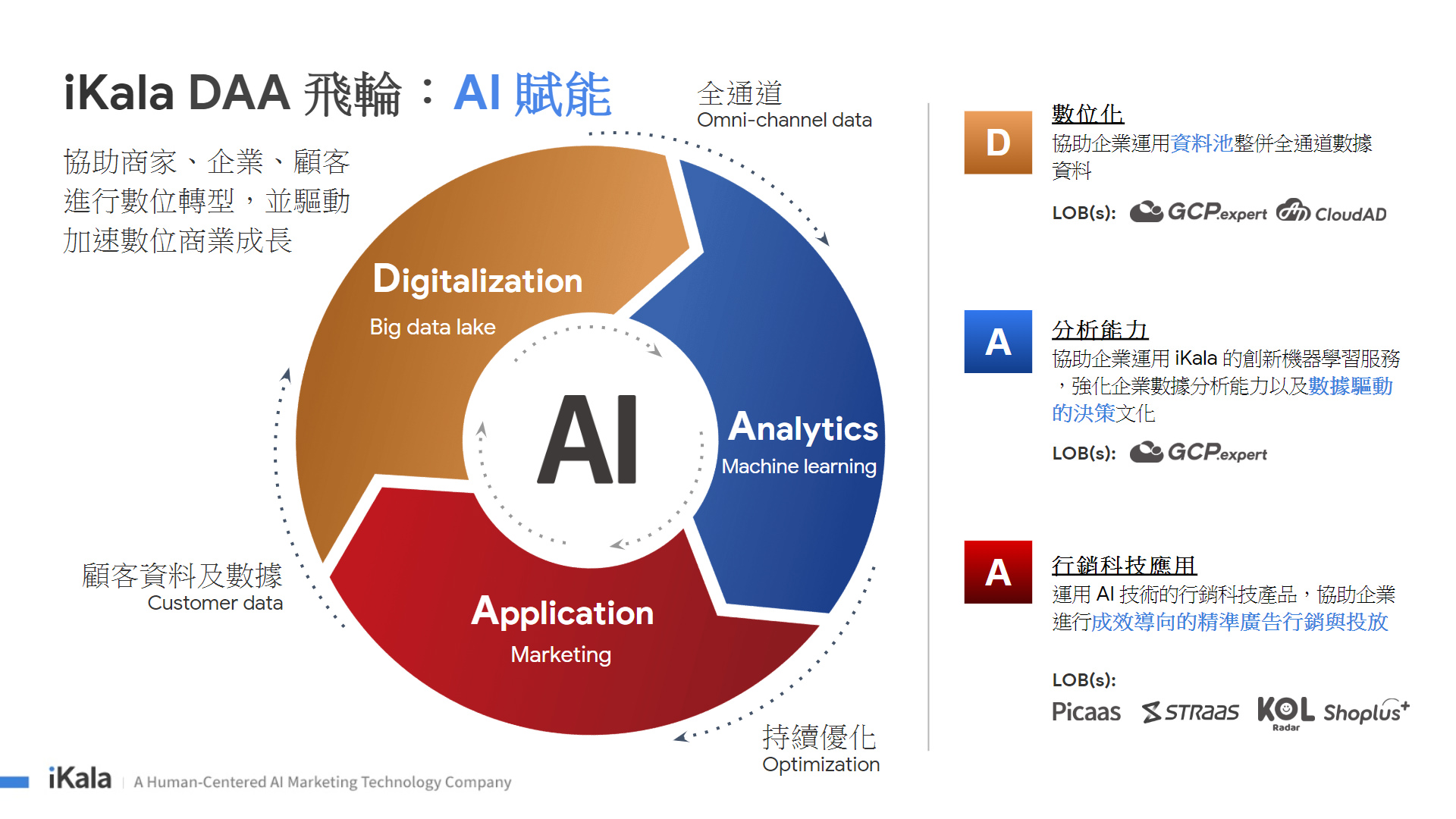 iKala DAA 飛輪協助企業透過 AI 進行數位轉型 iKala DAA 飛輪協助企業透過 AI 進行數位轉型