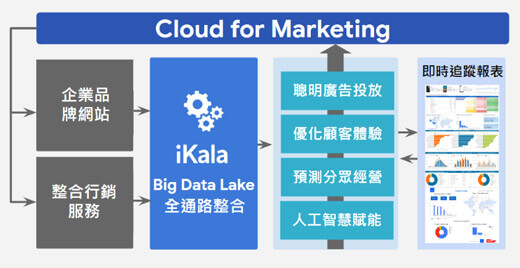 iKala 提四大 Cloud 4 Marketing 策略為品牌電商找回顧客 iKala 提四大 Cloud 4 Marketing 策略為品牌電商找回顧客