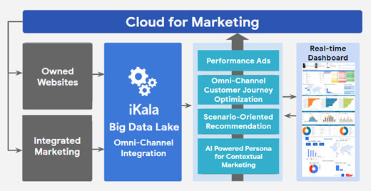 iKala Provides Google Cloud Marketing Analytics Solutions for EC Industry iKala Provides Google Cloud Marketing Analytics Solutions for EC Industry